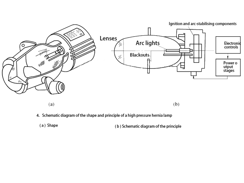 Schematic diagram of the shape and principle of a high pressure discharge xenon lamp