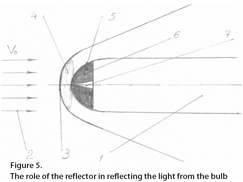  Figure 5. The role of the reflector in reflecting the light from the bulb